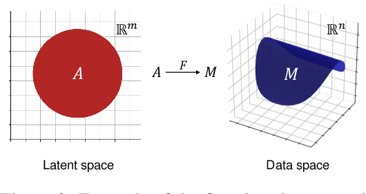 Figure 3 for SoftFlow: Probabilistic Framework for Normalizing Flow on Manifolds