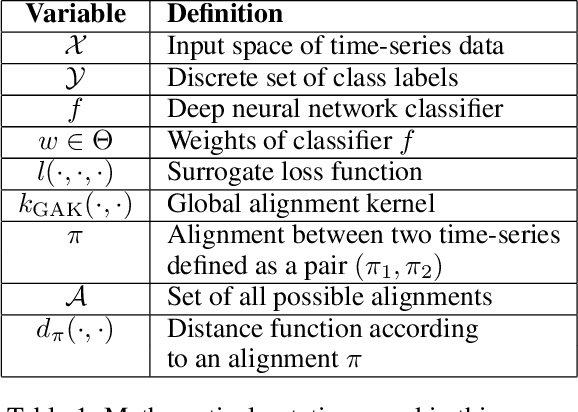Figure 1 for Training Robust Deep Models for Time-Series Domain: Novel Algorithms and Theoretical Analysis