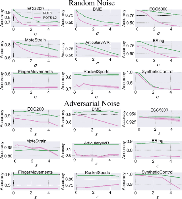 Figure 3 for Training Robust Deep Models for Time-Series Domain: Novel Algorithms and Theoretical Analysis