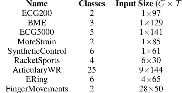 Figure 4 for Training Robust Deep Models for Time-Series Domain: Novel Algorithms and Theoretical Analysis