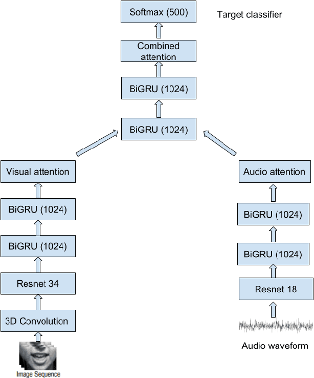 Figure 3 for An Empirical Analysis of Deep Audio-Visual Models for Speech Recognition