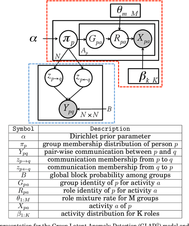 Figure 1 for GLAD: Group Anomaly Detection in Social Media Analysis- Extended Abstract