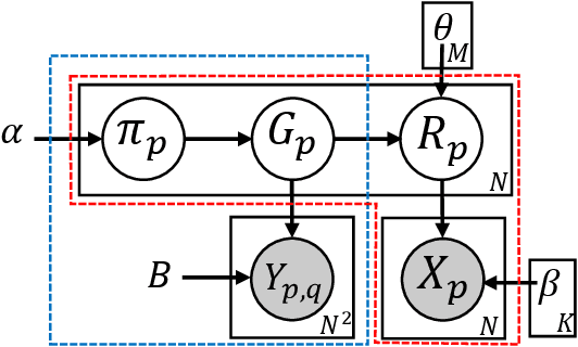 Figure 2 for GLAD: Group Anomaly Detection in Social Media Analysis- Extended Abstract