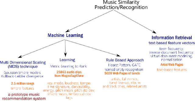 Figure 4 for Music Data Analysis: A State-of-the-art Survey