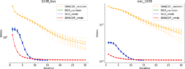 Figure 3 for Stochastic Gradient Descent Works Really Well for Stress Minimization