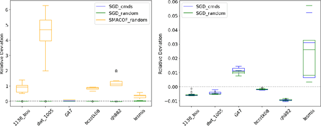 Figure 4 for Stochastic Gradient Descent Works Really Well for Stress Minimization