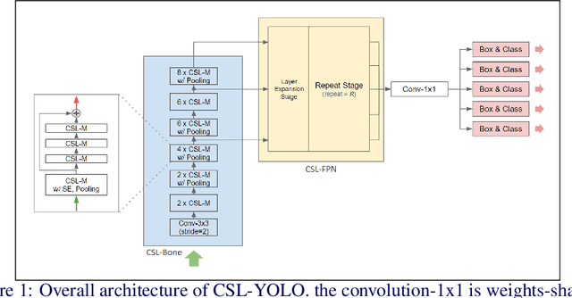 Figure 1 for CSL-YOLO: A New Lightweight Object Detection System for Edge Computing