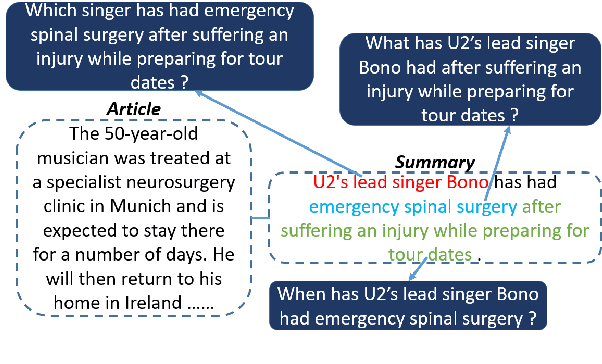 Figure 1 for Improving Unsupervised Question Answering via Summarization-Informed Question Generation