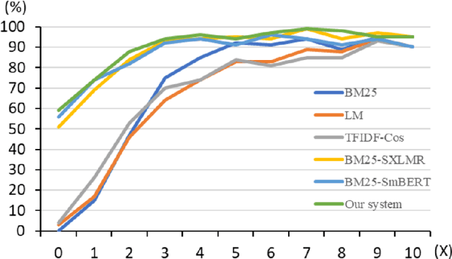 Figure 4 for SPBERTQA: A Two-Stage Question Answering System Based on Sentence Transformers for Medical Texts