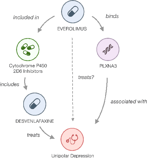 Figure 1 for Explainable Biomedical Recommendations via Reinforcement Learning Reasoning on Knowledge Graphs