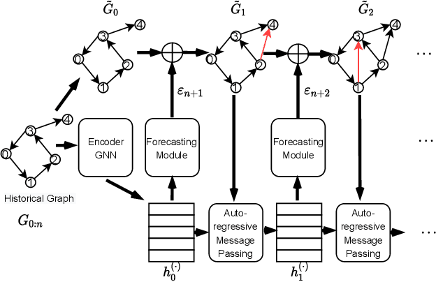 Figure 3 for CEP3: Community Event Prediction with Neural Point Process on Graph