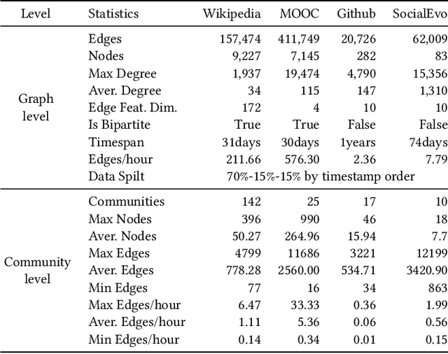 Figure 2 for CEP3: Community Event Prediction with Neural Point Process on Graph