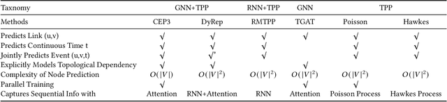Figure 4 for CEP3: Community Event Prediction with Neural Point Process on Graph