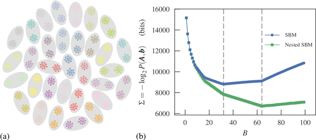 Figure 4 for Bayesian stochastic blockmodeling