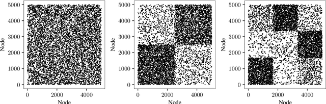 Figure 1 for Bayesian stochastic blockmodeling