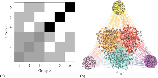 Figure 2 for Bayesian stochastic blockmodeling