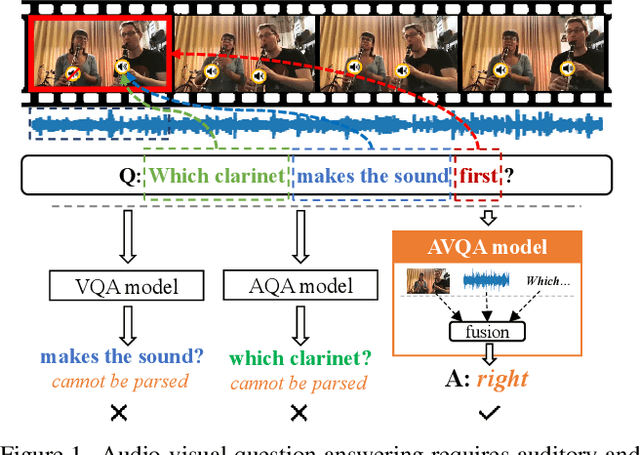 Figure 1 for Learning to Answer Questions in Dynamic Audio-Visual Scenarios
