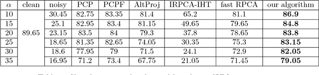 Figure 2 for Informed Non-convex Robust Principal Component Analysis with Features