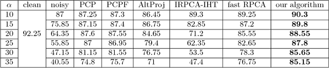 Figure 4 for Informed Non-convex Robust Principal Component Analysis with Features