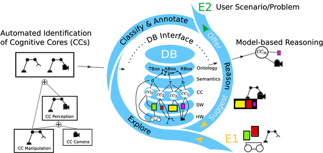Figure 1 for A Development Cycle for Automated Self-Exploration of Robot Behaviors