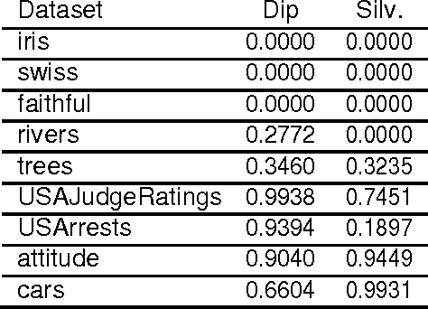 Figure 4 for An Effective and Efficient Approach for Clusterability Evaluation