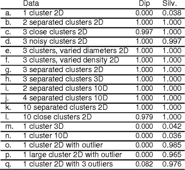 Figure 2 for An Effective and Efficient Approach for Clusterability Evaluation