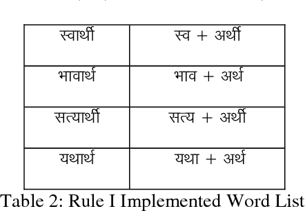 Figure 1 for Implementation of Rule Based Algorithm for Sandhi-Vicheda Of Compound Hindi Words
