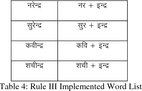Figure 3 for Implementation of Rule Based Algorithm for Sandhi-Vicheda Of Compound Hindi Words