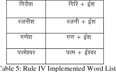 Figure 4 for Implementation of Rule Based Algorithm for Sandhi-Vicheda Of Compound Hindi Words