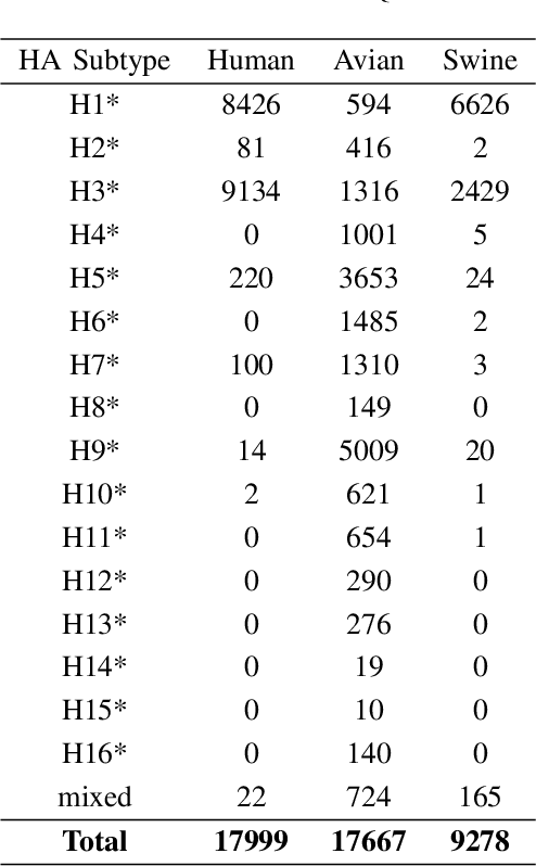 Figure 3 for Classification of Influenza Hemagglutinin Protein Sequences using Convolutional Neural Networks