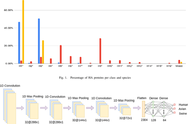 Figure 1 for Classification of Influenza Hemagglutinin Protein Sequences using Convolutional Neural Networks