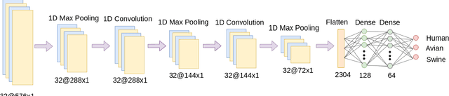 Figure 2 for Classification of Influenza Hemagglutinin Protein Sequences using Convolutional Neural Networks