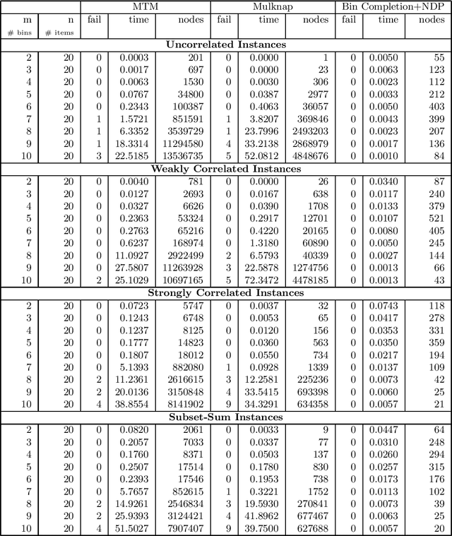 Figure 4 for Bin Completion Algorithms for Multicontainer Packing, Knapsack, and Covering Problems