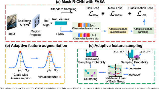 Figure 3 for FASA: Feature Augmentation and Sampling Adaptation for Long-Tailed Instance Segmentation