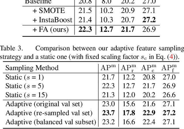 Figure 4 for FASA: Feature Augmentation and Sampling Adaptation for Long-Tailed Instance Segmentation
