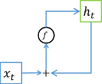 Figure 1 for Compressing Recurrent Neural Network with Tensor Train
