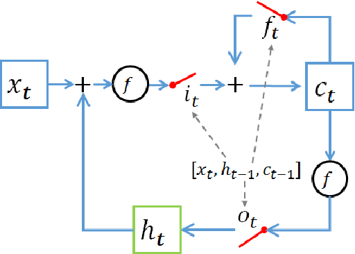 Figure 2 for Compressing Recurrent Neural Network with Tensor Train