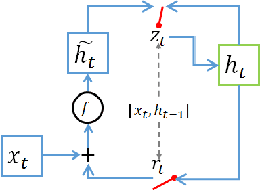 Figure 3 for Compressing Recurrent Neural Network with Tensor Train