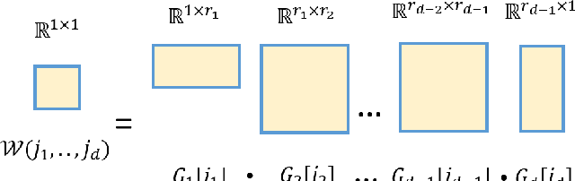 Figure 4 for Compressing Recurrent Neural Network with Tensor Train