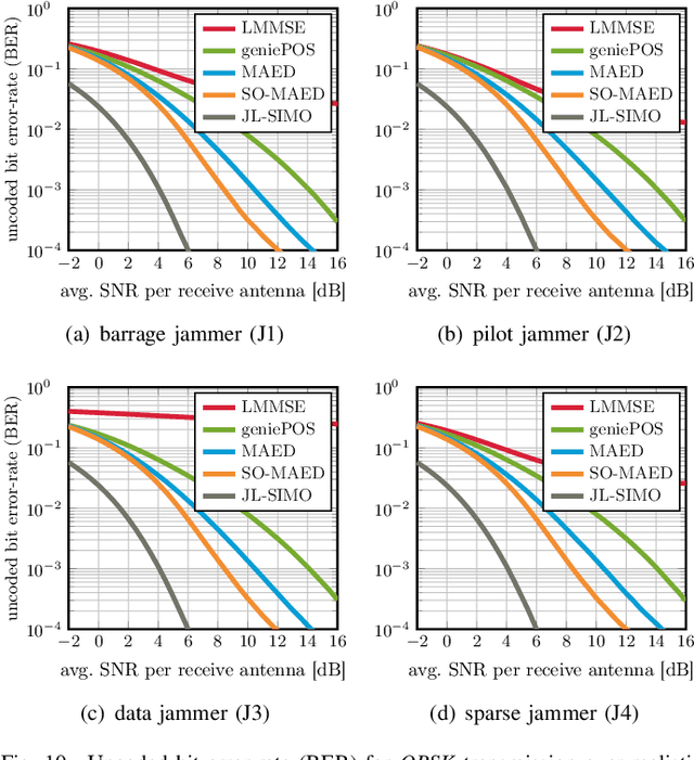 Figure 2 for Mitigating Smart Jammers in Multi-User MIMO