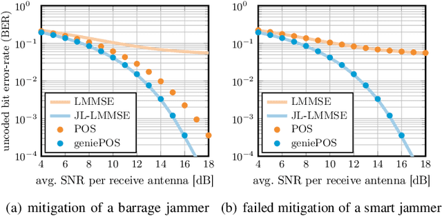 Figure 3 for Mitigating Smart Jammers in Multi-User MIMO