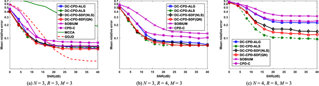 Figure 3 for Double Coupled Canonical Polyadic Decomposition for Joint Blind Source Separation