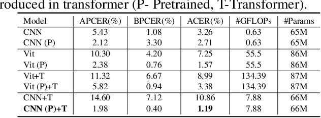 Figure 2 for ViTransPAD: Video Transformer using convolution and self-attention for Face Presentation Attack Detection