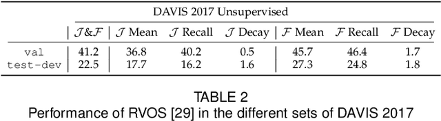 Figure 3 for The 2019 DAVIS Challenge on VOS: Unsupervised Multi-Object Segmentation