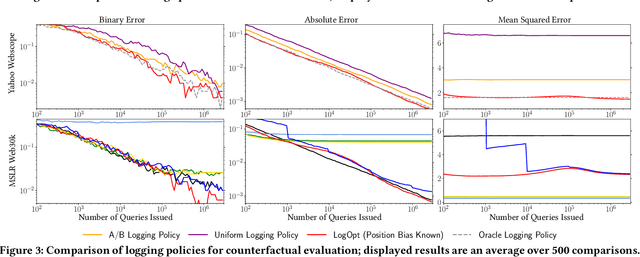 Figure 3 for Taking the Counterfactual Online: Efficient and Unbiased Online Evaluation for Ranking