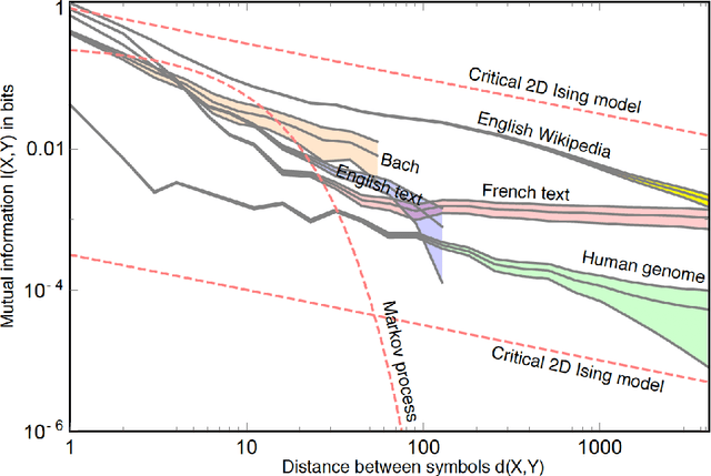Figure 1 for Scale-dependent Relationships in Natural Language