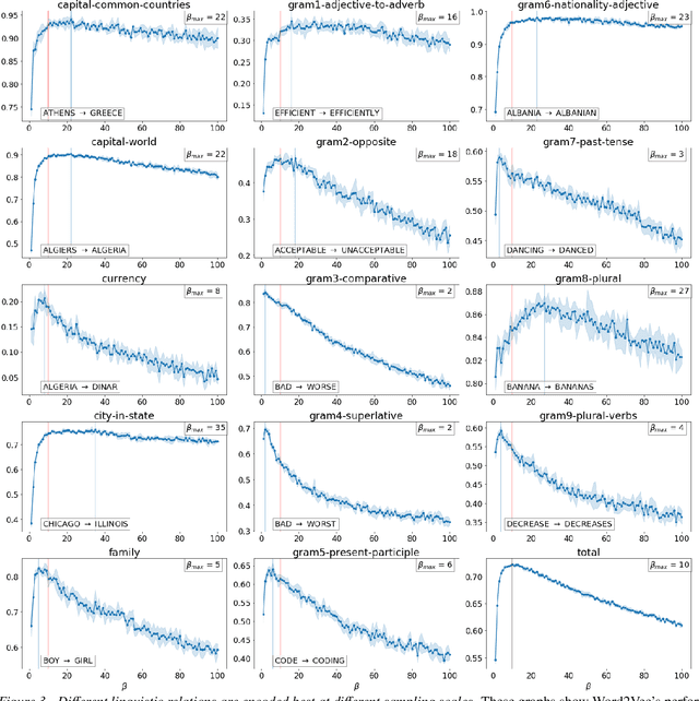 Figure 4 for Scale-dependent Relationships in Natural Language