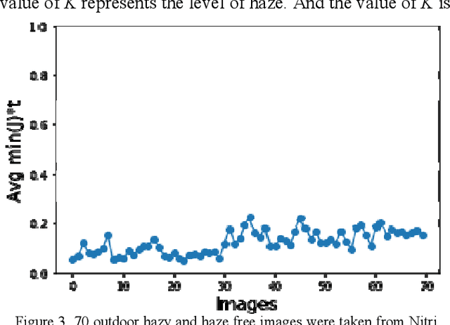 Figure 3 for A Novel Image Dehazing and Assessment Method