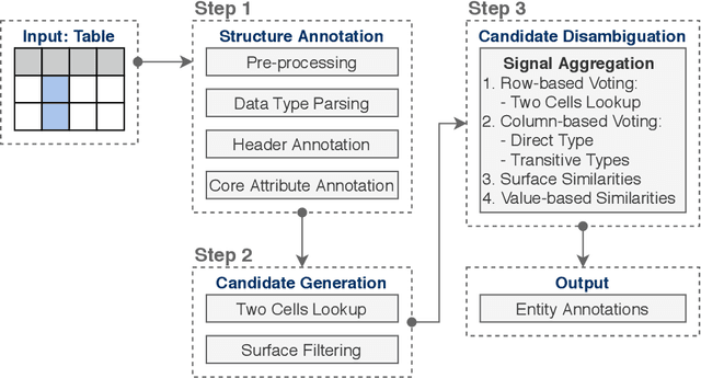 Figure 1 for TabEAno: Table to Knowledge Graph Entity Annotation