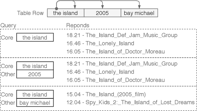 Figure 3 for TabEAno: Table to Knowledge Graph Entity Annotation